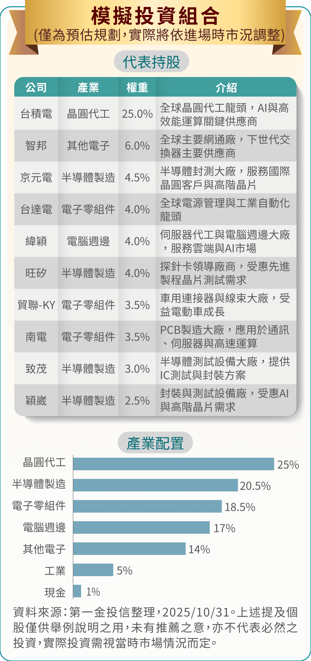 模擬投資組合 (僅為預估規劃,實際將依進場時市況調整)