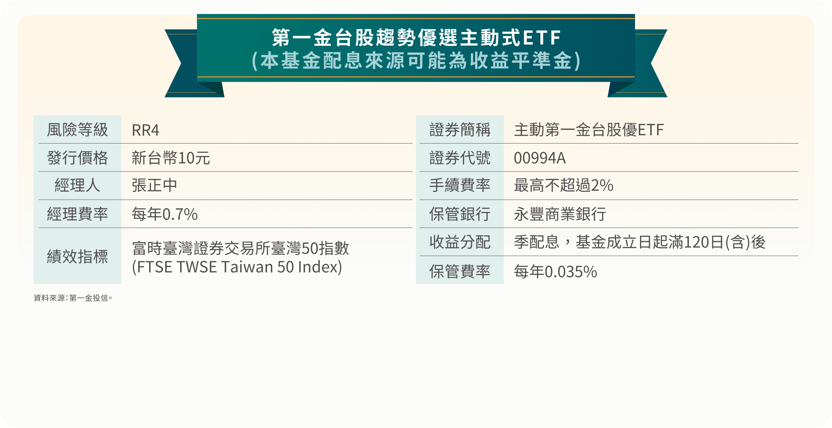 第一金台股趨勢優選主動式ETF (本基金配息來源可能為收益平準金)