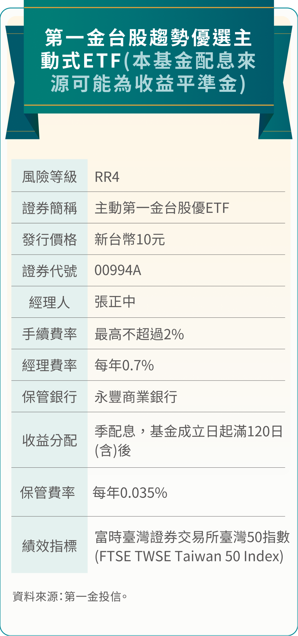第一金台股趨勢優選主動式ETF (本基金配息來源可能為收益平準金)