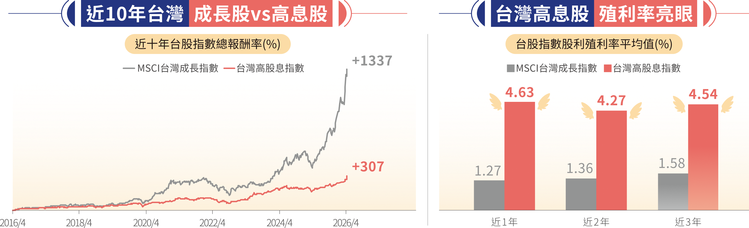 近10年台灣 成長股vs高息股 台灣高息股 殖利率亮眼