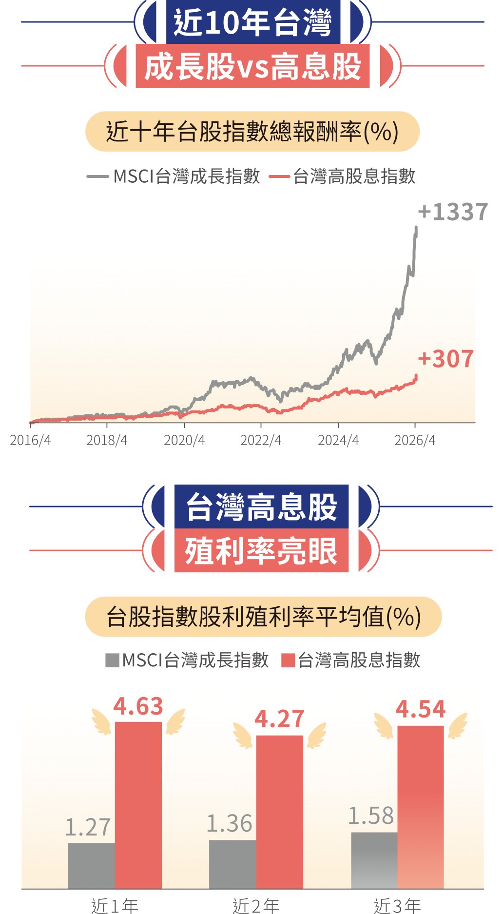 近10年台灣 成長股vs高息股 台灣高息股 殖利率亮眼