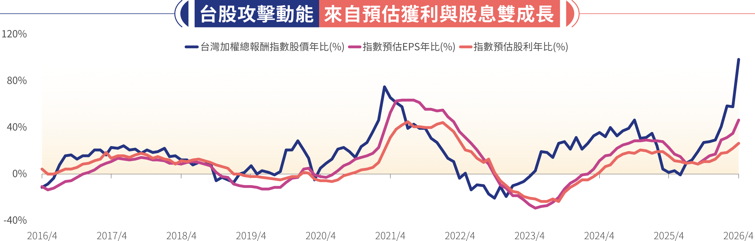 台股攻擊動能 來自預估獲利與股息雙成