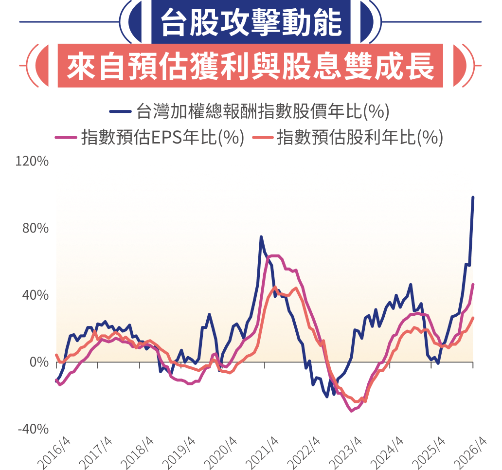 台股攻擊動能 來自預估獲利與股息雙成