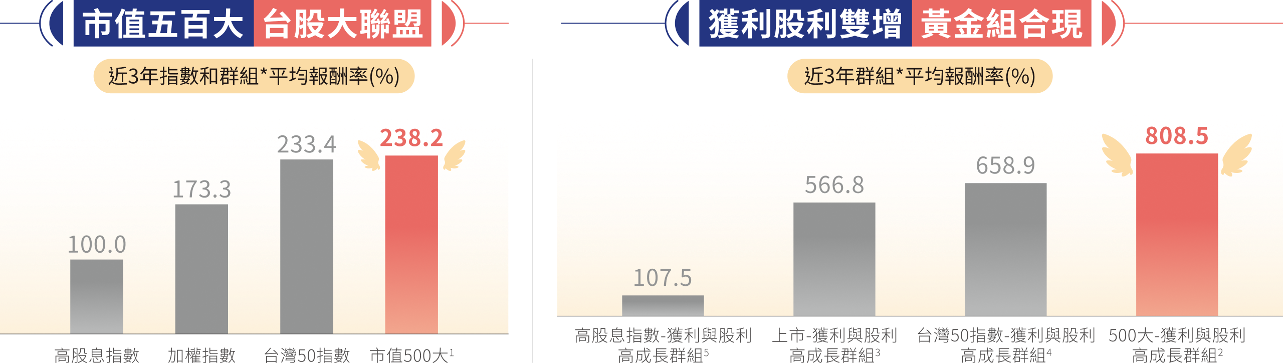 市值五百大 台股大聯盟 獲利股利雙增 黃金組合現