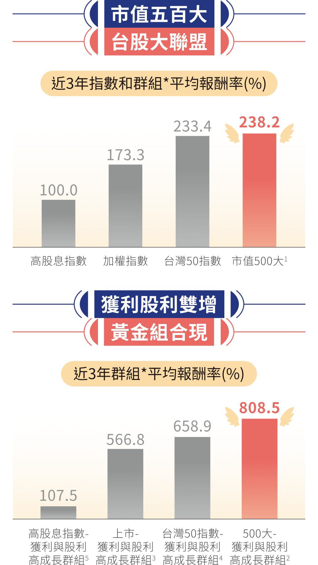 市值五百大 台股大聯盟 獲利股利雙增 黃金組合現
