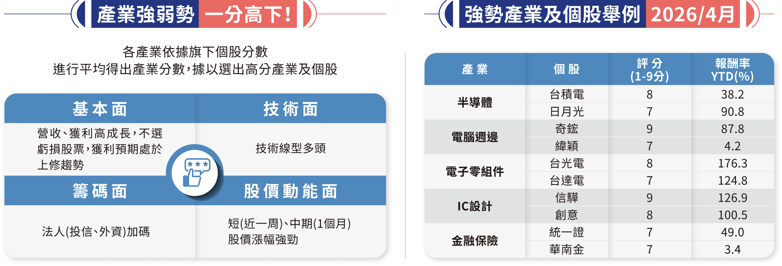 產業強弱勢 一分高下! 強勢產業及個股舉例 2026/4月