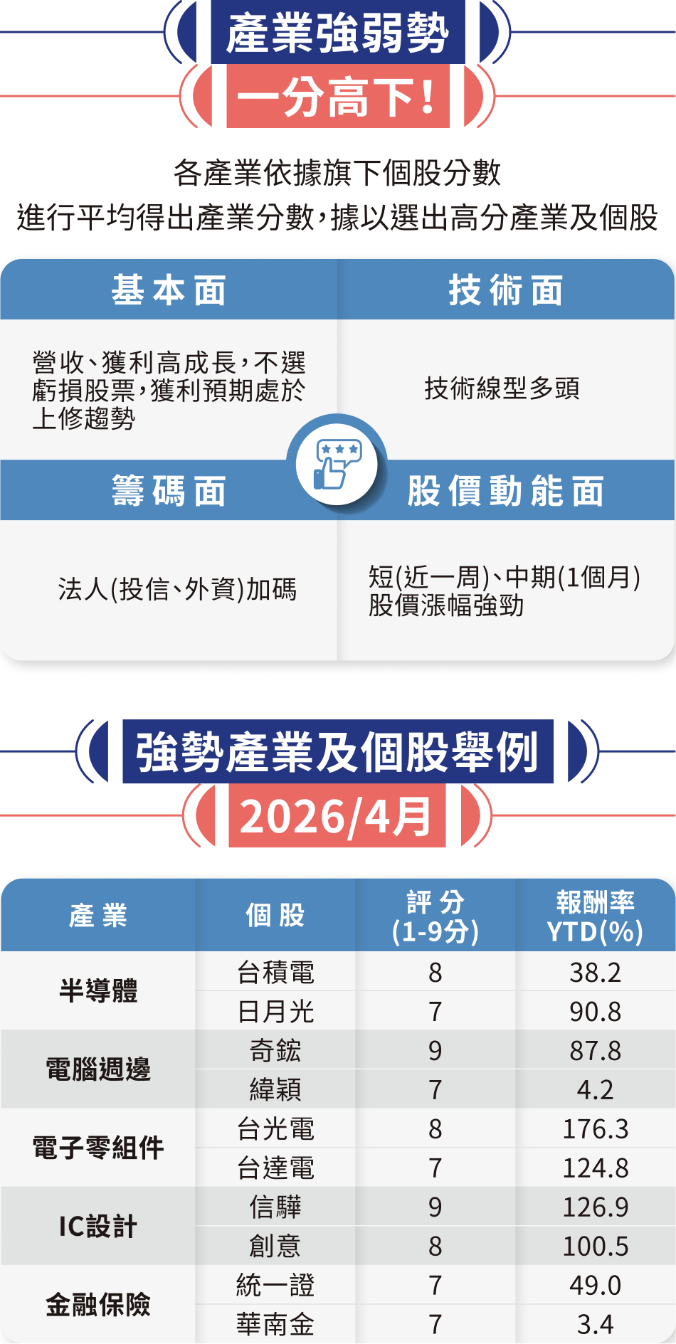 產業強弱勢 一分高下！ 強勢產業及個股舉例 2026/4月