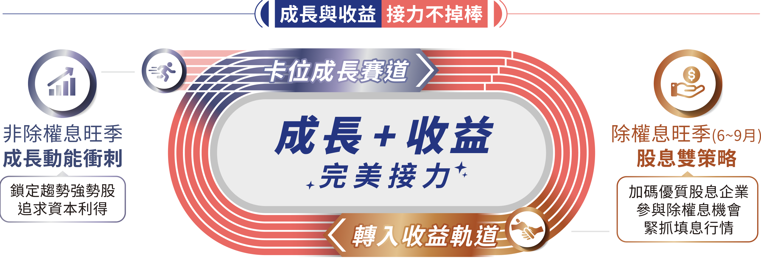 成長與收益 接力不掉棒