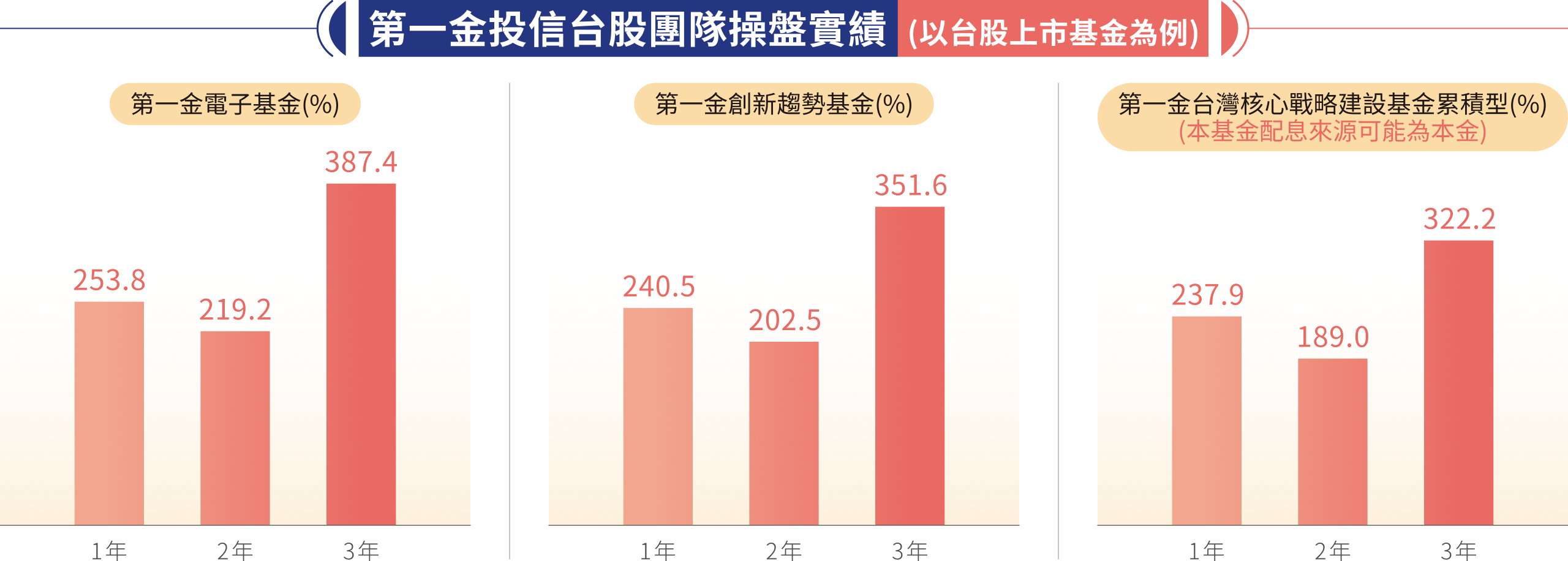 第一金投信台股團隊操盤實績 (以台股上市基金為例)