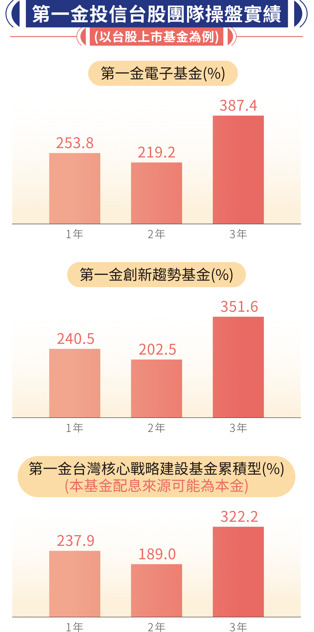 第一金投信台股團隊操盤實績  (以台股上市基金為例)