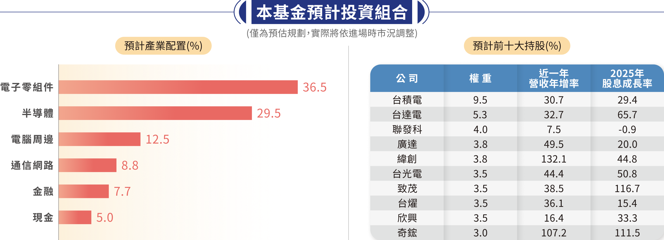 本基金預計投資組合