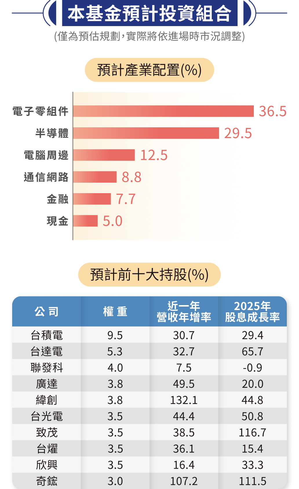 本基金預計投資組合