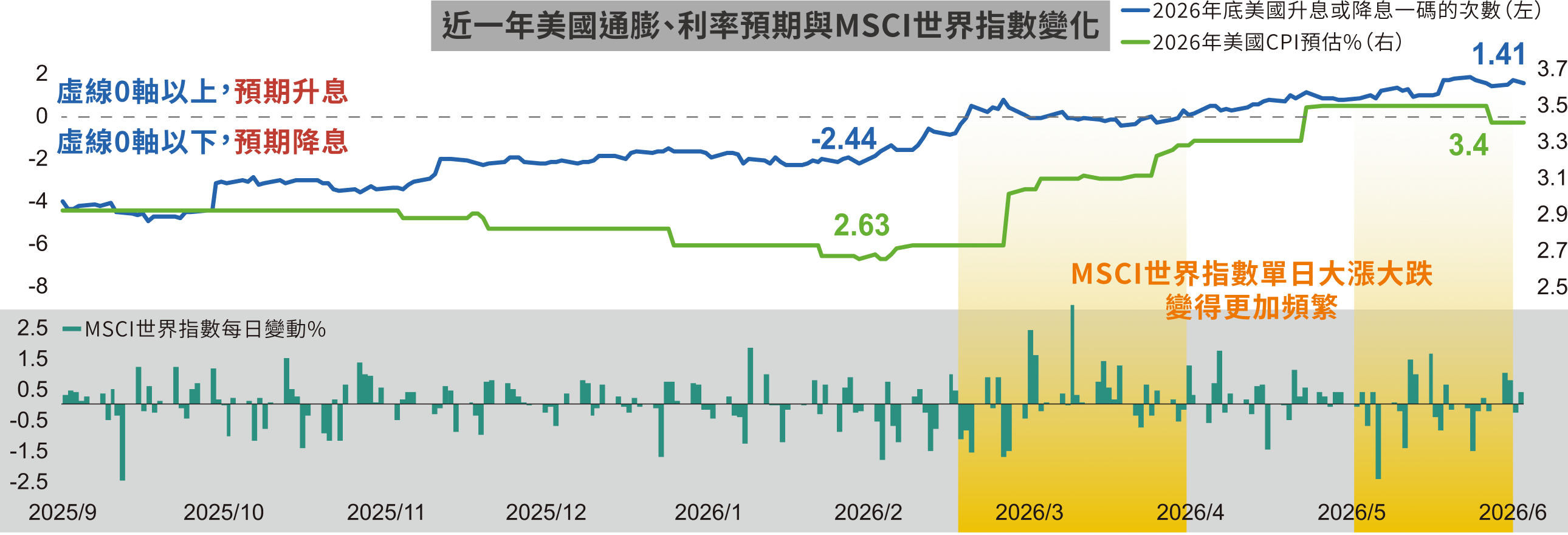 近一年美國通膨、利率預期與MSCI世界指數變化