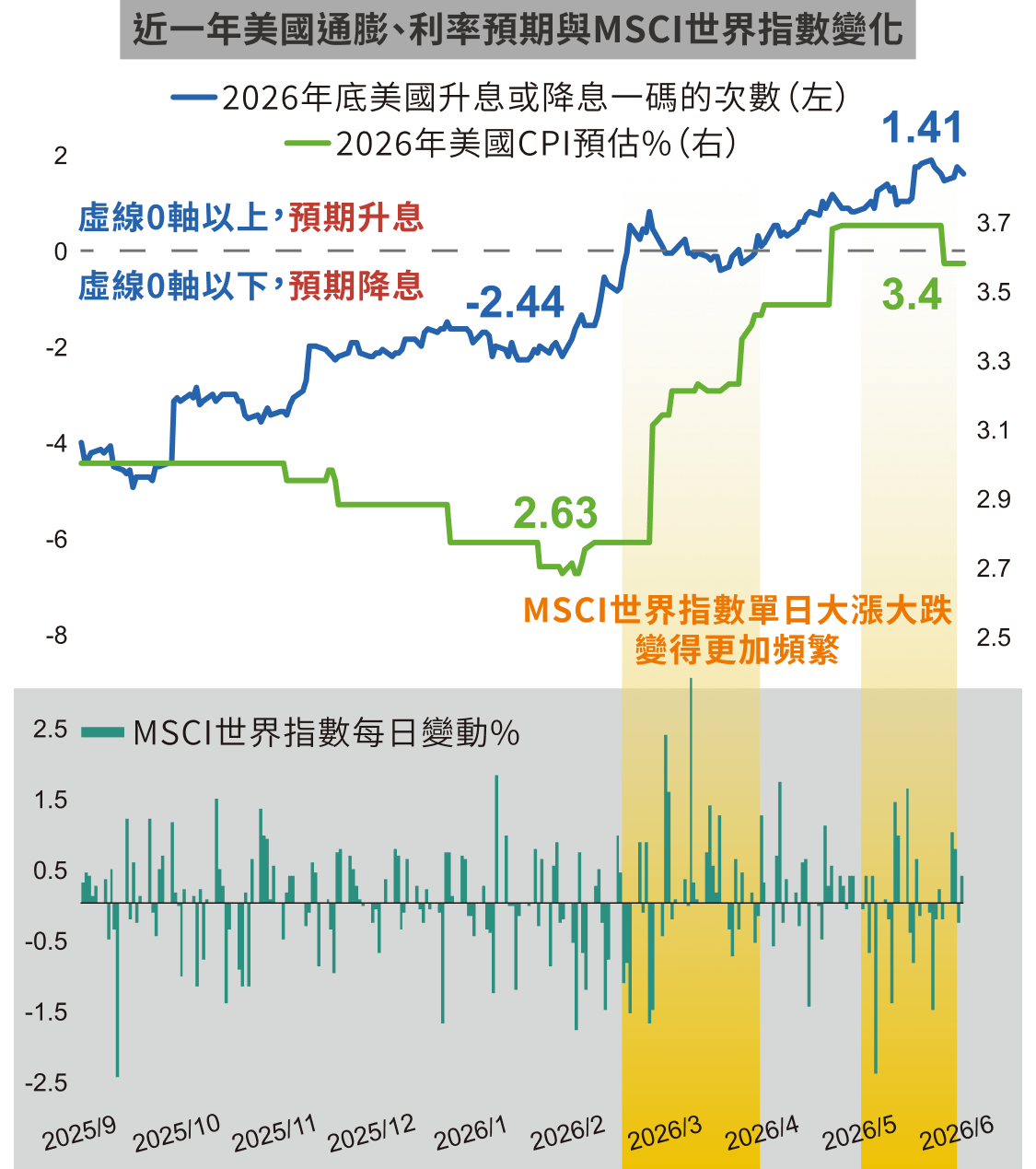 近一年美國通膨、利率預期與MSCI世界指數變化