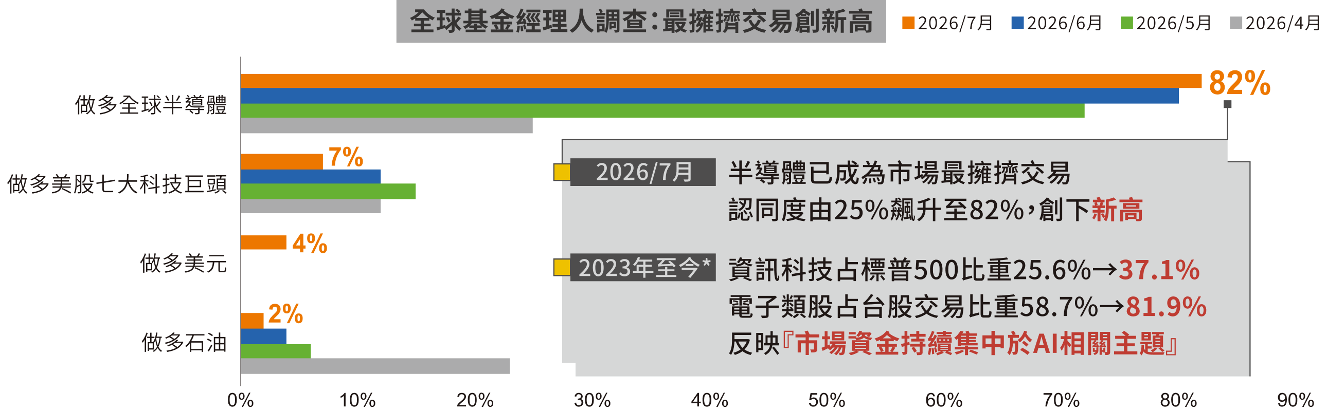全球基金經理人調查：最擁擠交易創新高