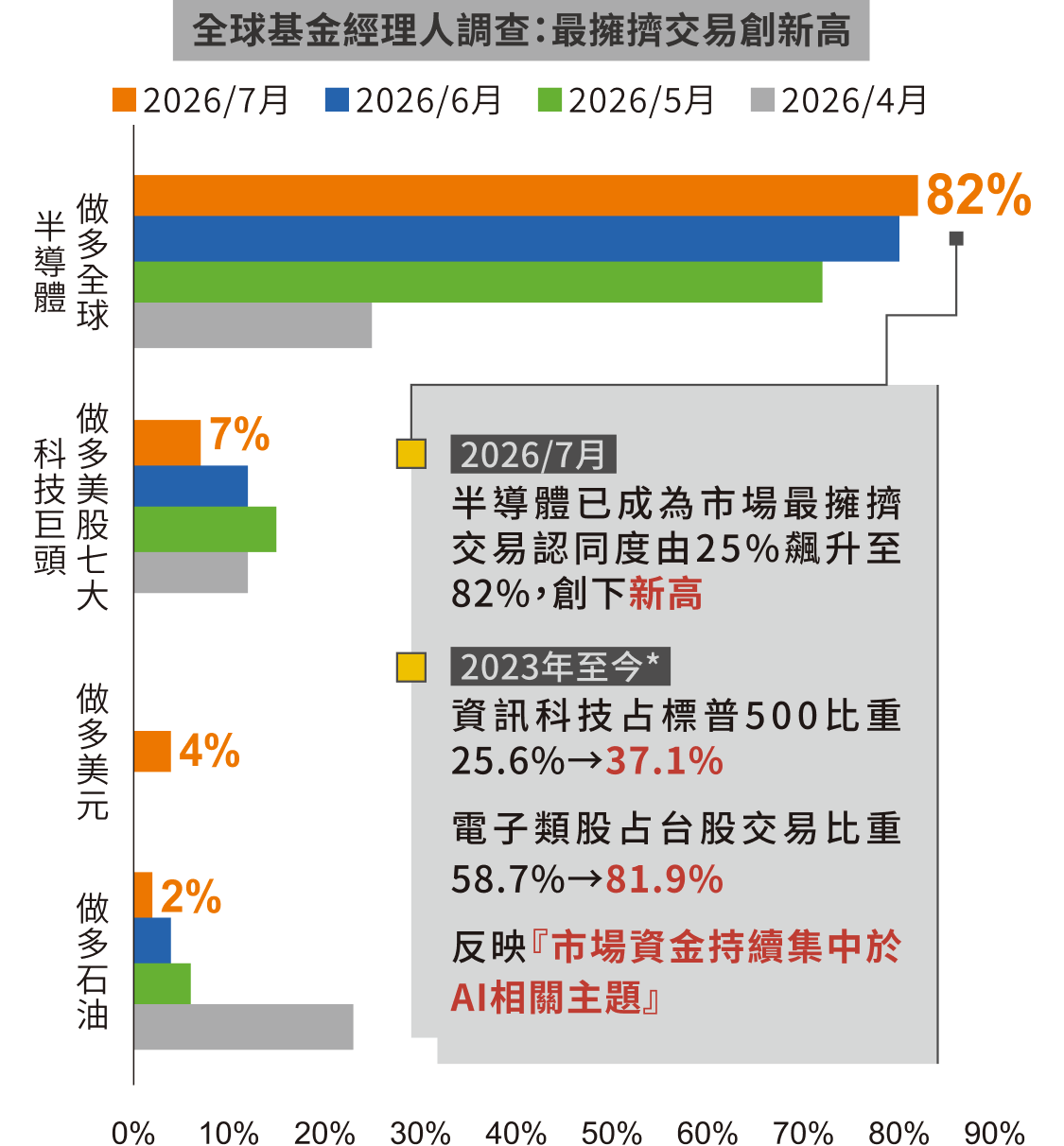 全球基金經理人調查：最擁擠交易創新高