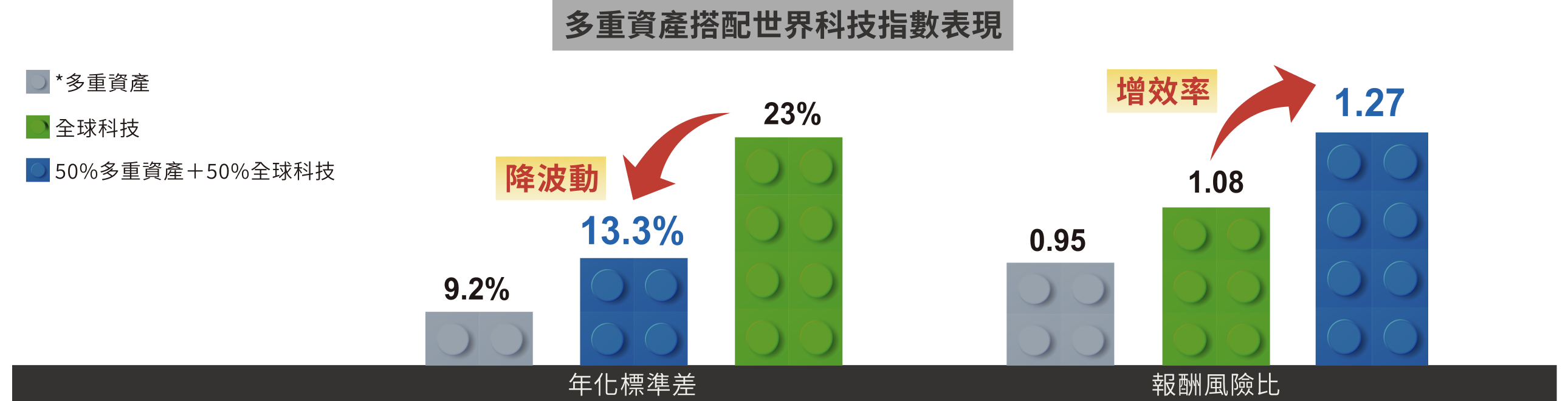 多重資產搭配世界科技指數表現