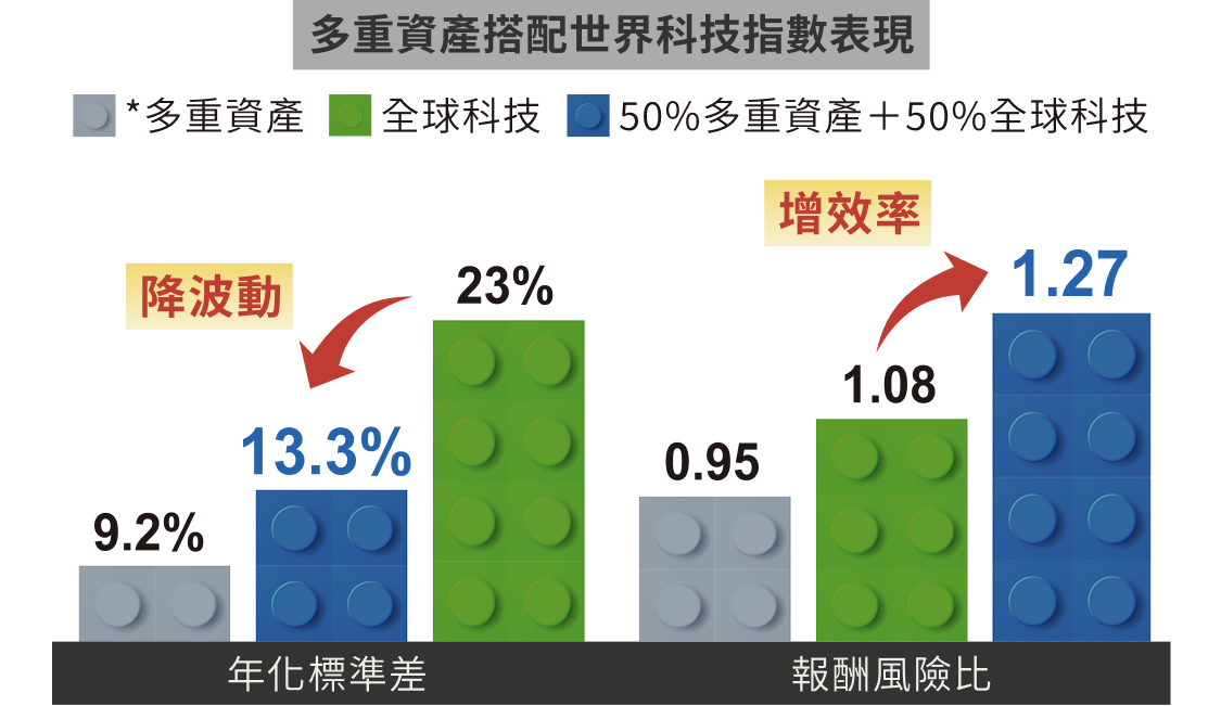 多重資產搭配世界科技指數表現