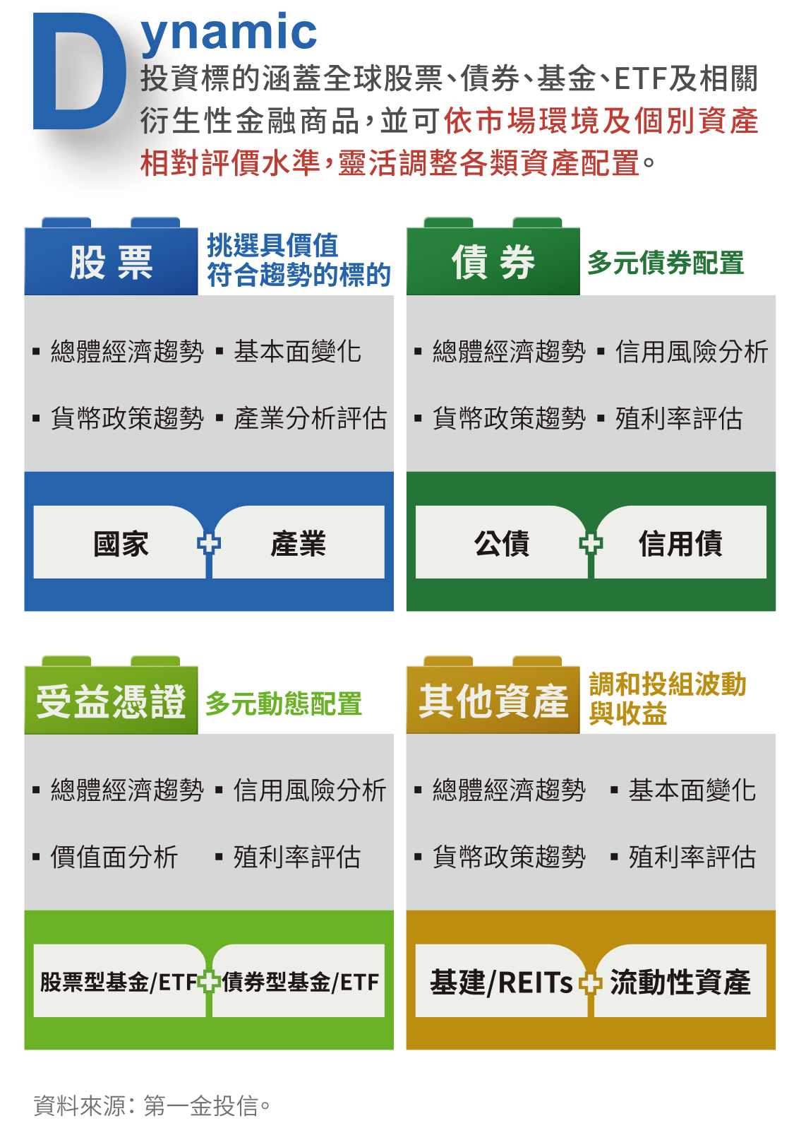 Dynamic 動態調整：投資標的涵蓋全球股票、債券、基金、ETF及相關衍生性金融商品
