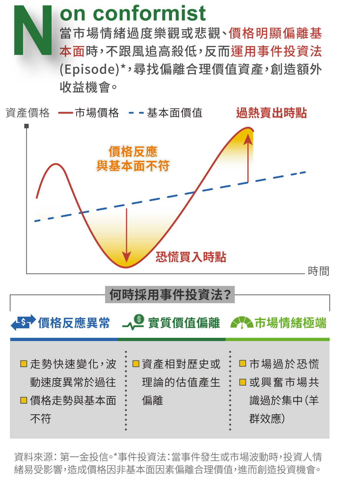 Non conformist 逆向思維：何時採用事件投資法