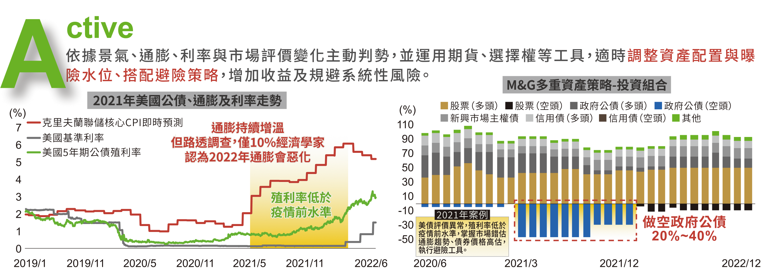 Active 主動攻防：2021年美國公債、通膨及利率走勢與M&G多重資產策略投資組合