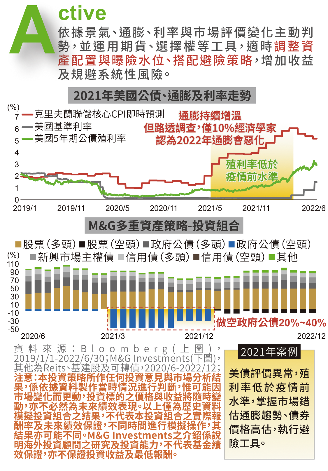 Active 主動攻防：2021年美國公債、通膨及利率走勢與M&G多重資產策略投資組合