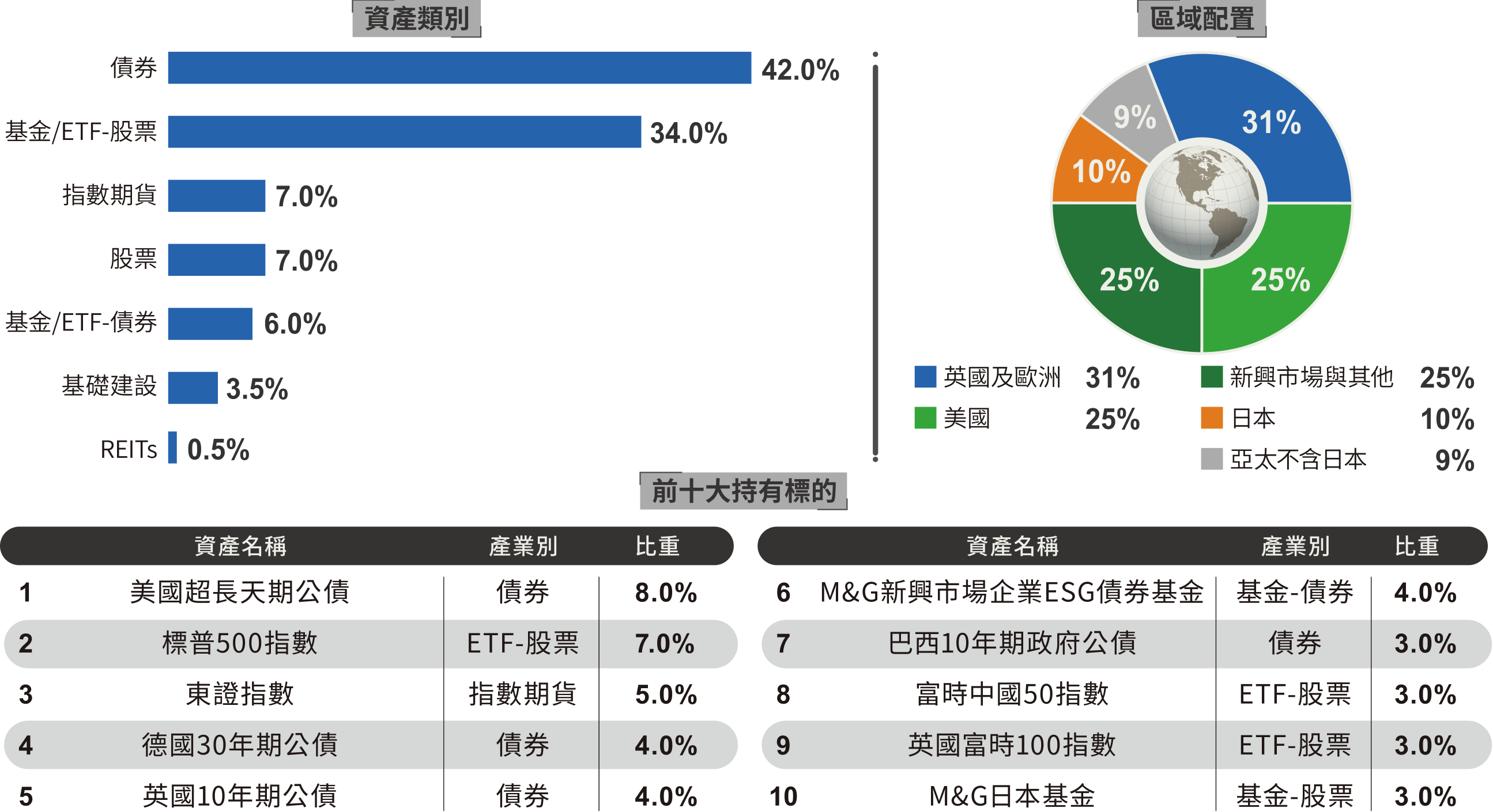 預計投資組合：資產類別、區域配置與前十大持有標的