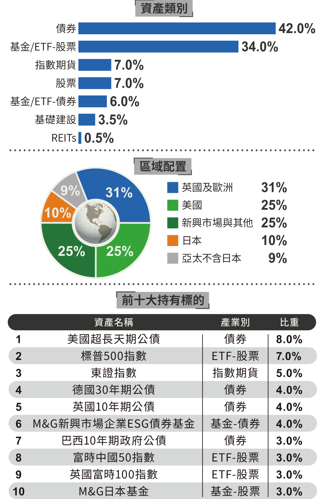 預計投資組合：資產類別、區域配置與前十大持有標的