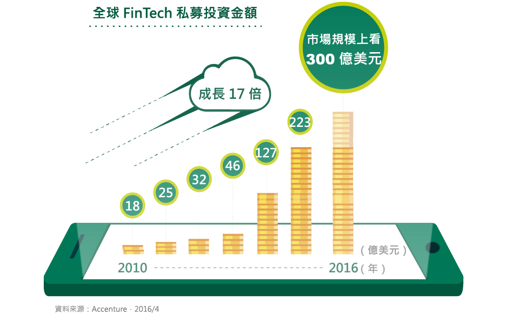 FinTech趨勢銳不可擋