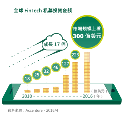 FinTech趨勢銳不可擋